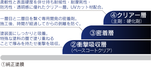 分厚い透明皮膜がボディを守る